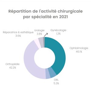 repartition-de-lactivite-chirurgicale-par-specialite-en-2021